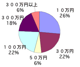 不妊に関するアンケート【グラフ26】検査と治療にかかった費用の総額