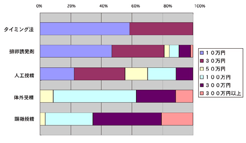 不妊に関するアンケート【グラフ28】治療内容と金額について