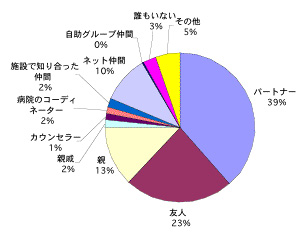 不妊に関するアンケート【グラフ31】不妊治療の相談者について