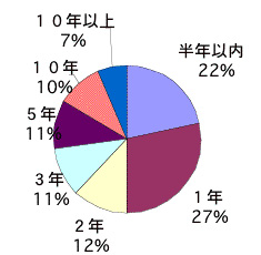 不妊に関するアンケート【グラフ32】妊娠までの期間