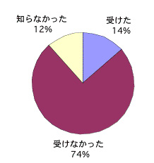 不妊に関するアンケート【グラフ36】出生前診断について