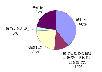 不妊に関するアンケート【グラフ37】仕事の継続について